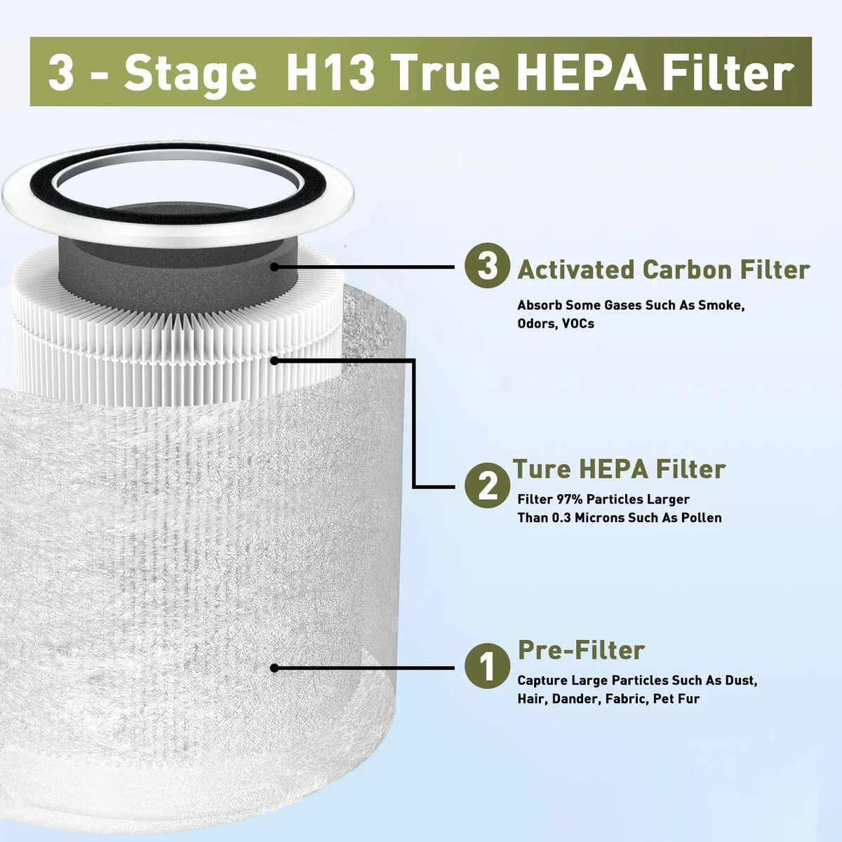 #Core HEPA to 400S 400S-RF, Core 3-in-1 400S Filter True Activated Carbon, High-Efficiency Replacement Compared Filter, Part Purifier, 1 Compatible White H13 LEVOIT Pack Air with Core